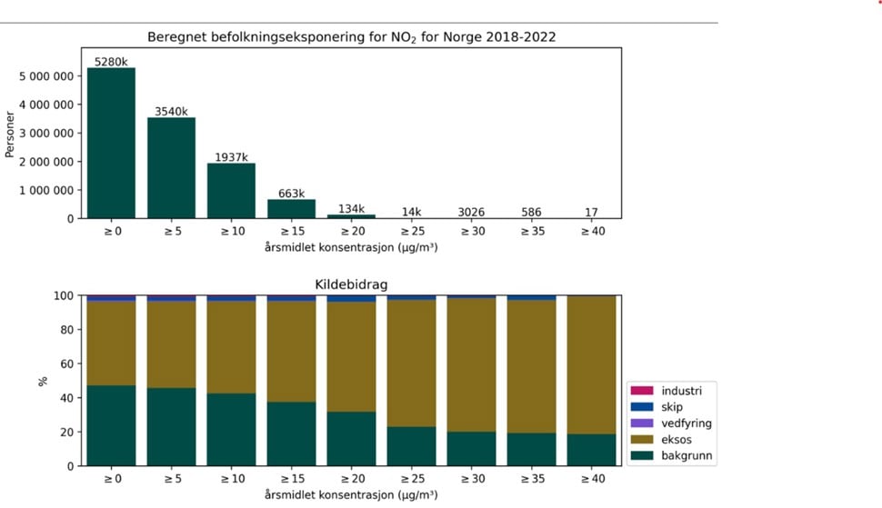 Figur 4. Den øverste grafen viser hvor mange personer som årlig i perioden 2018-2022 er beregnet å ha vært eksponert for ulike nivåer av NO2 ved sitt bosted. Den nederste grafen viser bidraget fra forskjellige kilder (%) til eksponeringen av befolkningen som er utsatt for ulike nivåer av NO2 (µg/m3) ved sin bostedsadresse i Norge for gjennomsnittet av årene 2018-2022. Beregningene er basert på den landsdekkende spredningsmodellen urban EMEP (uEMEP) fra Meteorologisk Institutt og bygger på nasjonale tall. |Figur: Meteorologisk institutt.