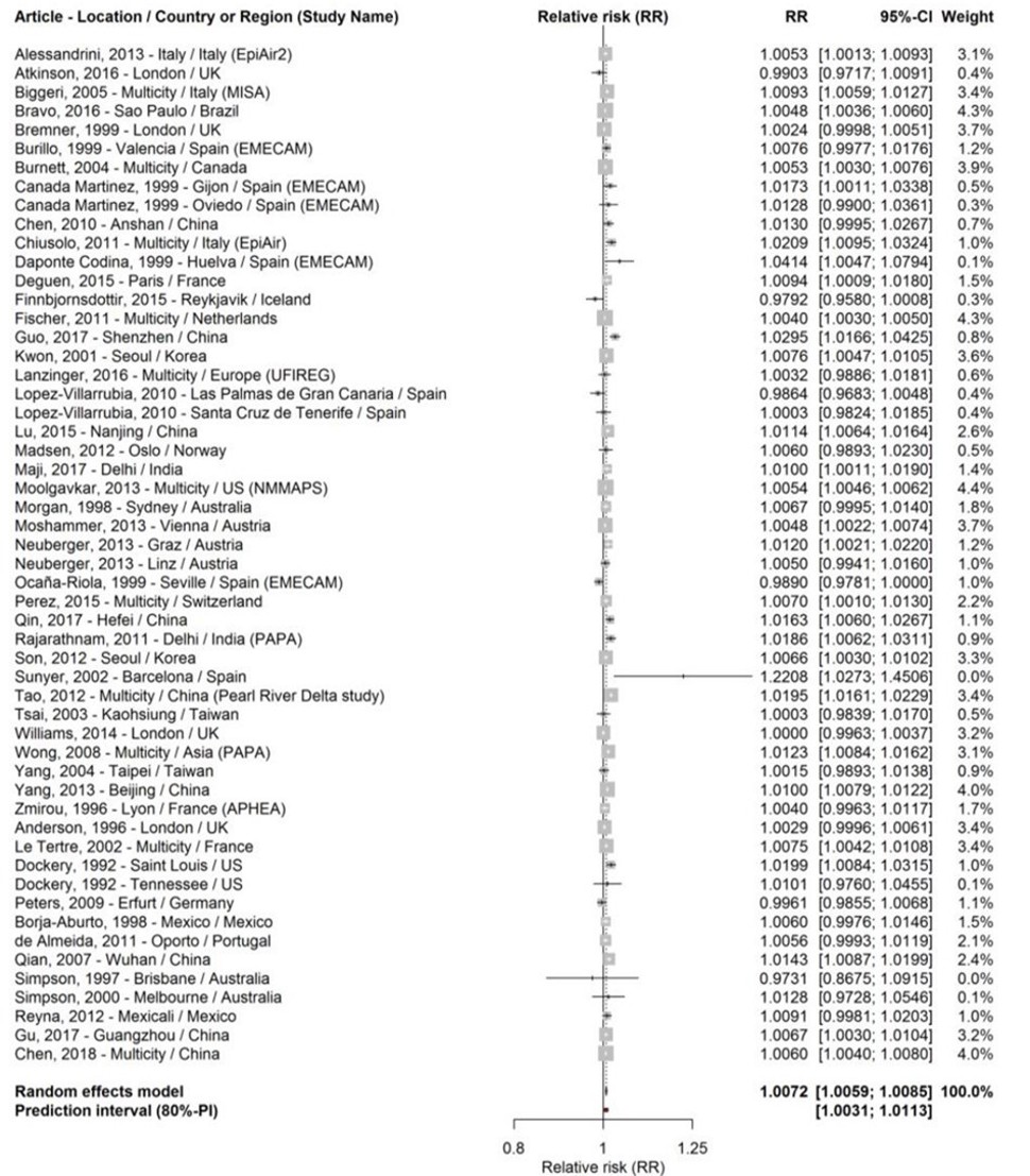 Balansediagram med de 50 studiene som ble inkludert i metaanalysen av naturlig død og kortvarig eksponering (døgnmiddel) for NO2, og som viser beregnet relativ risiko (RR) per 10 µg/m3 økning i NO2-konsentrasjon med 95% konfidensintervall.