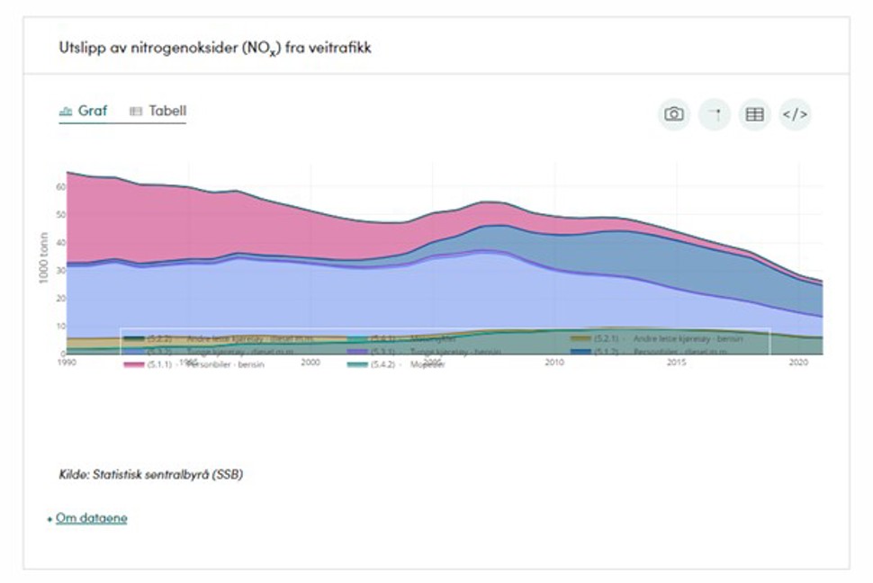 Figur 1. Grafen viser utslipp av nitrogenoksider (NOx) fra veitrafikk i Norge i perioden 1990-2022 og inkluderer utslipp fra personbiler, tunge kjøretøy, motorsykler, mopeder og andre lette kjøretøy. Tallene kommer fra Statistisk sentralbyrå (SSB) sin statistikk for utslipp til luft.