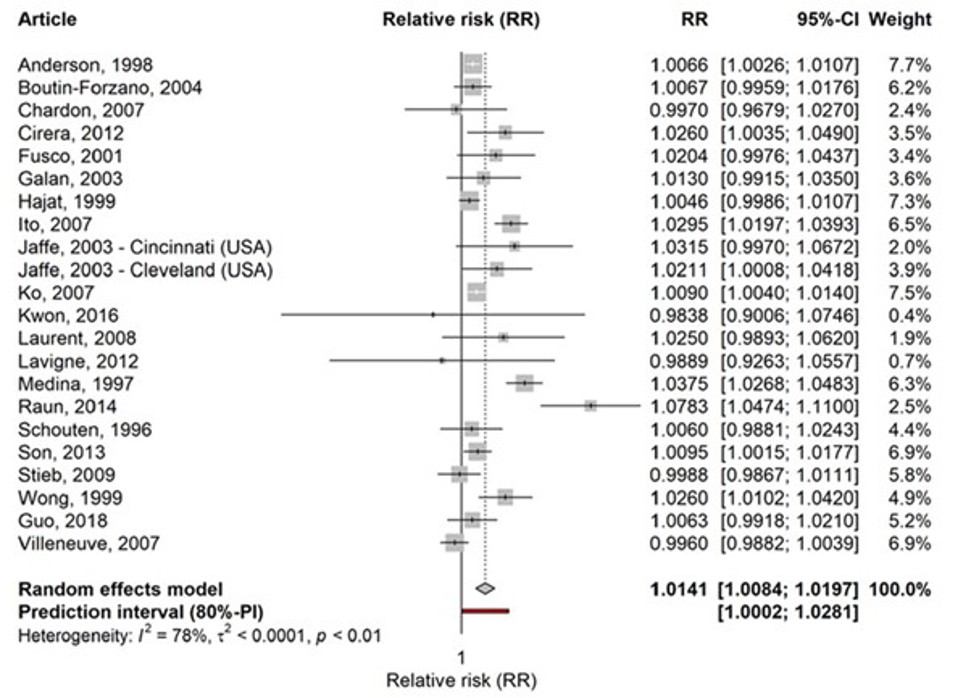 Balansediagram med de 21 studiene som ble inkludert i metaanalysen av astma og kortvarig eksponering (døgnmidler) for NO2, og som viser beregnet relativ risk (RR) per 10 µg/m3 økning i NO2 konsentrasjon med 95 % konfidensintervall.