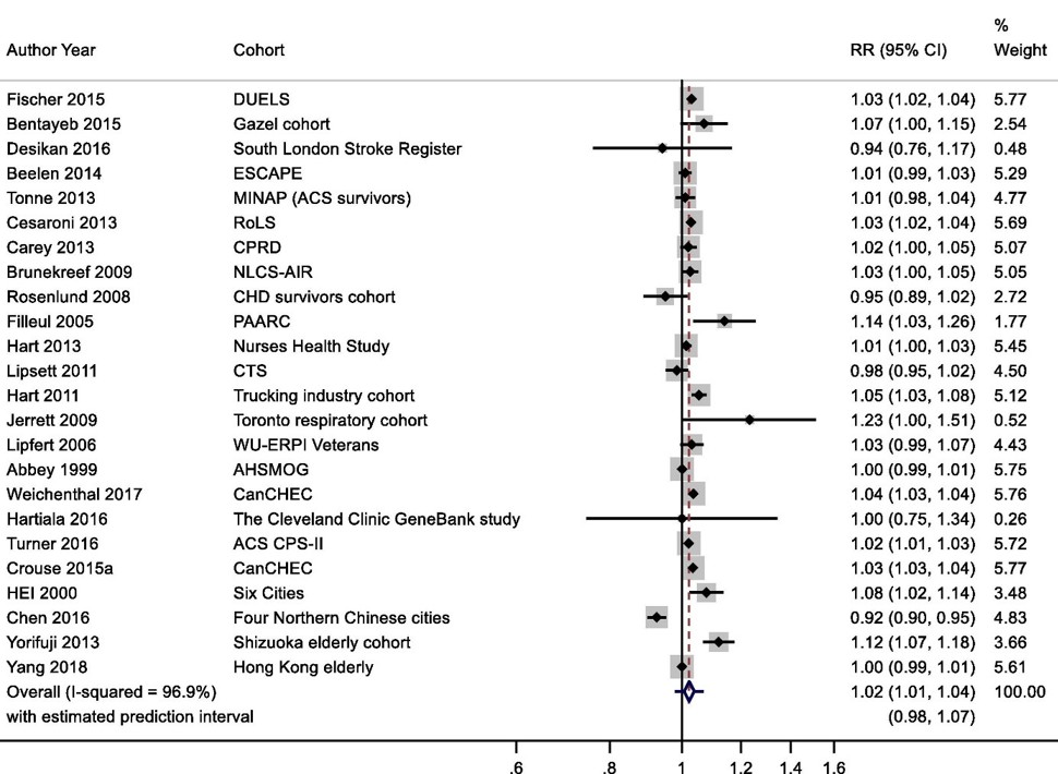 Balansediagram med de 24 studiene som ble inkludert i metaanalysen av naturlig død og langvarig (årsmiddel) NO2 eksponering, og som viser beregnet relativ risiko (RR) per 10 µg/m3 økning i NO2 konsentrasjon med 95% konfidensintervall.