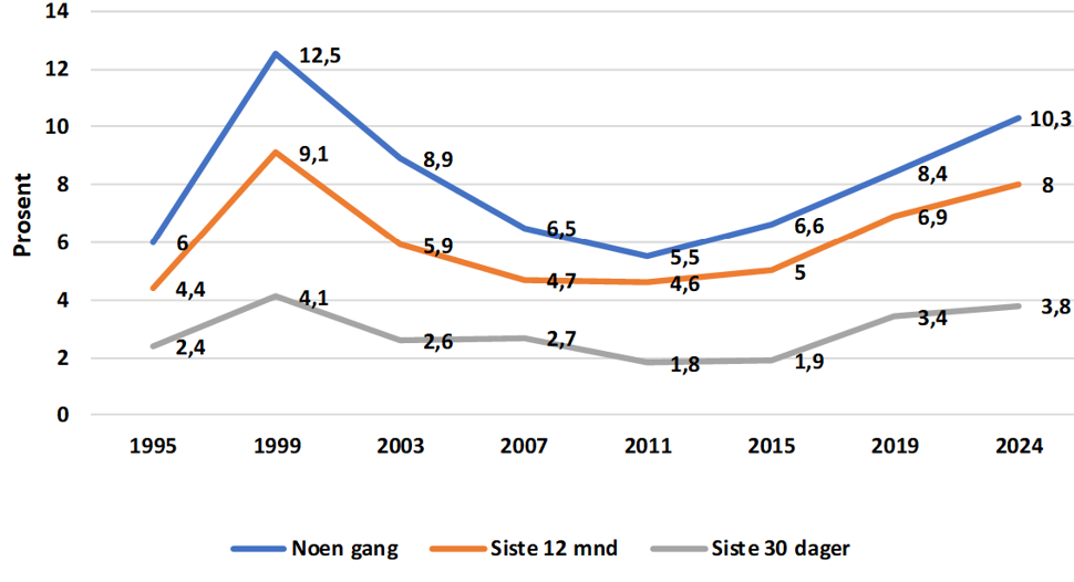 Andel 15-16-åringer i Norge som oppga å ha brukt cannabis noen gang, i løpet av siste 12 mnd. og i løpet av siste 30 dager, 1995-2024.