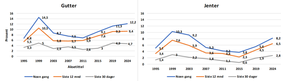 Andel gutter og jenter (15-16-åringer) i Norge som oppga å ha brukt cannabis noen gang, i løpet av siste 12 mnd. og i løpet av siste 30 dager, 1995-2024.