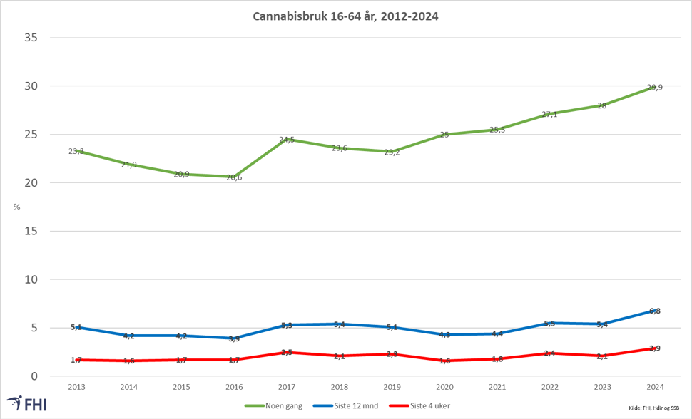 Figur 1: Andel i alderen 16-64 år som oppga å ha brukt cannabis noen gang, i løpet av siste 12 mnd. og i løpet av siste 4 uker, 2012-2024. Kilde: FHI, Hdir og SSB.