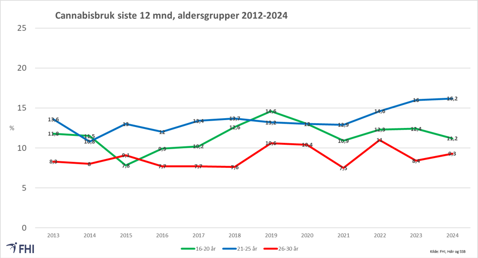 Figur 2: Andel i aldersgruppene 16-20, 21-25 og 26-30 som oppga å ha brukt cannabis i løpet av siste 12 mnd., 2012-2024. Kilde: FHI, Hdir og SSB.