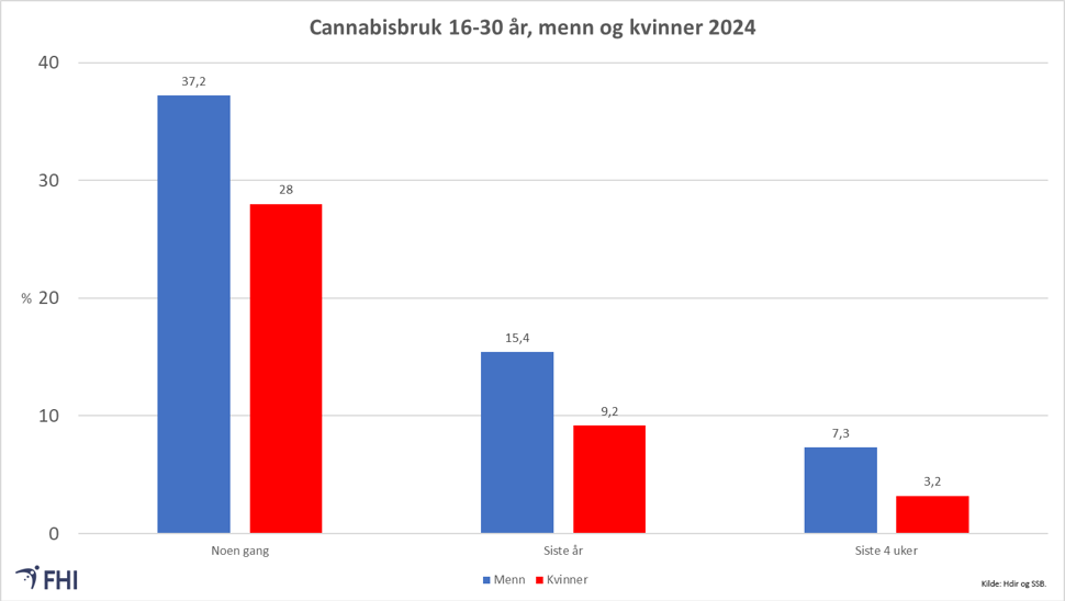 Figur 3: Andel i alderen 16-30 år som oppga å ha brukt cannabis noen gang, i løpet av siste 12 mnd. og i løpet av siste 4 uker, menn og kvinner, 2024. Kilde: Hdir og SSB.