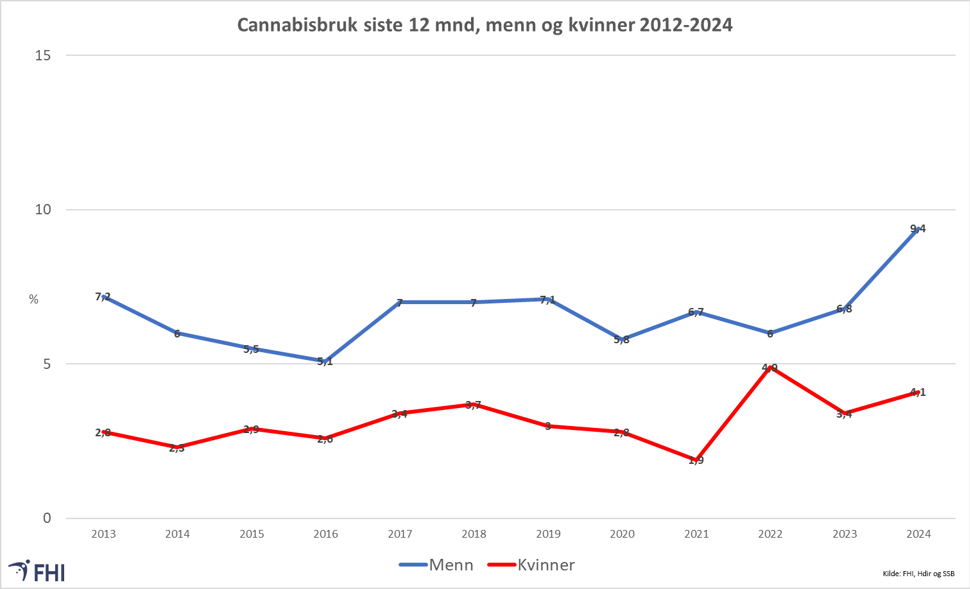 Figur 4: Andel i alderen 16-64 år som oppga å ha brukt cannabis i løpet av siste 12 mnd., menn og kvinner, 2012-2024. Kilde: FHI, Hdir og SSB.