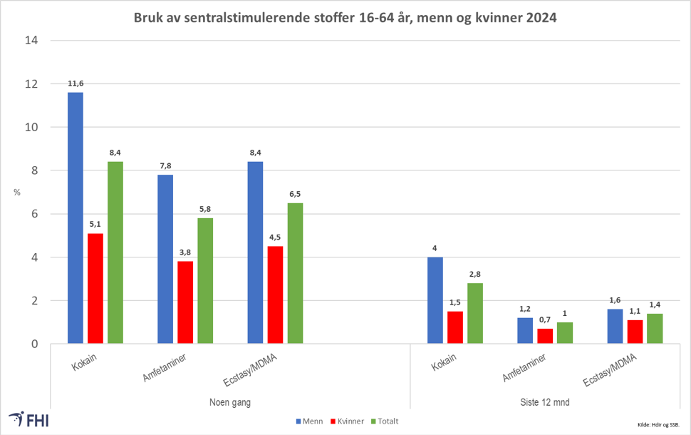 Figur 5: Andel i alderen 16-64 år som oppga å ha brukt kokain, amfetaminer eller ecstasy/MDMA noen gang og i løpet av siste 12 mnd., menn og kvinner, 2024. Kilde: Hdir og SSB.