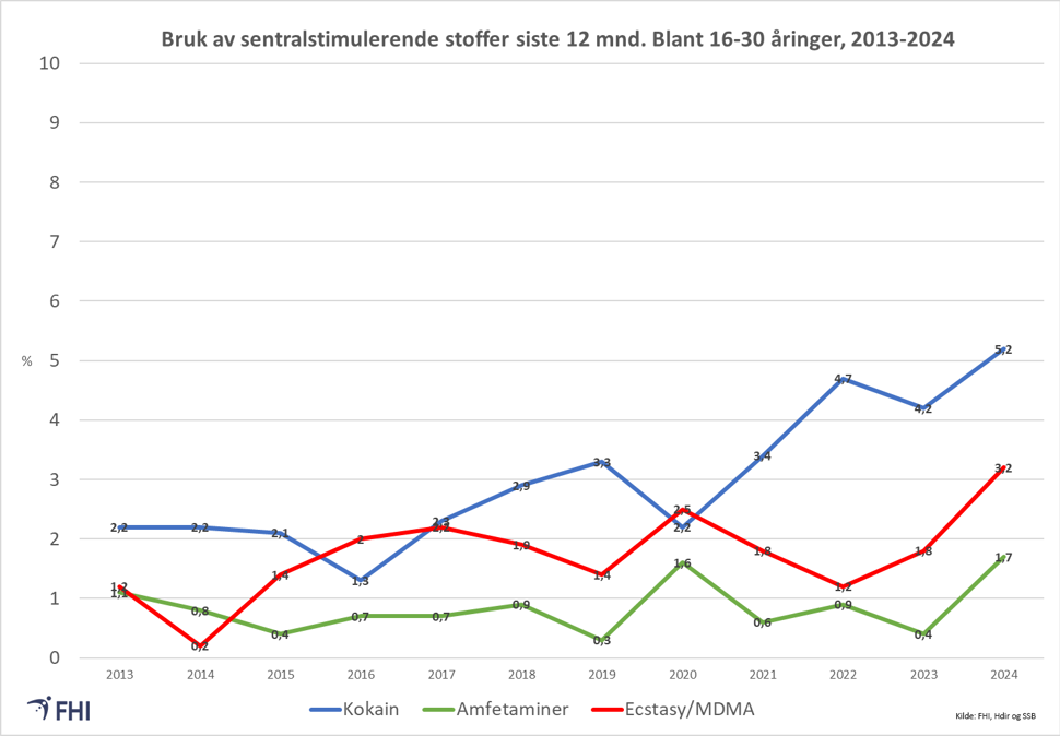 Figur 6: Andel i alderen 16-30 år som oppga å ha brukt kokain, amfetaminer eller ecstasy/MDMA i løpet av siste 12 mnd. i perioden 2013-2024. Kilde: FHI, Hdir og SSB.