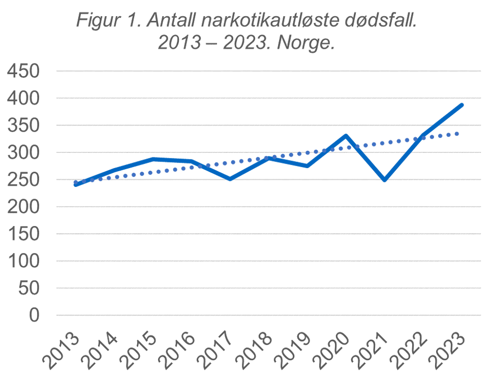 Antall narkotikautløste dødsfall