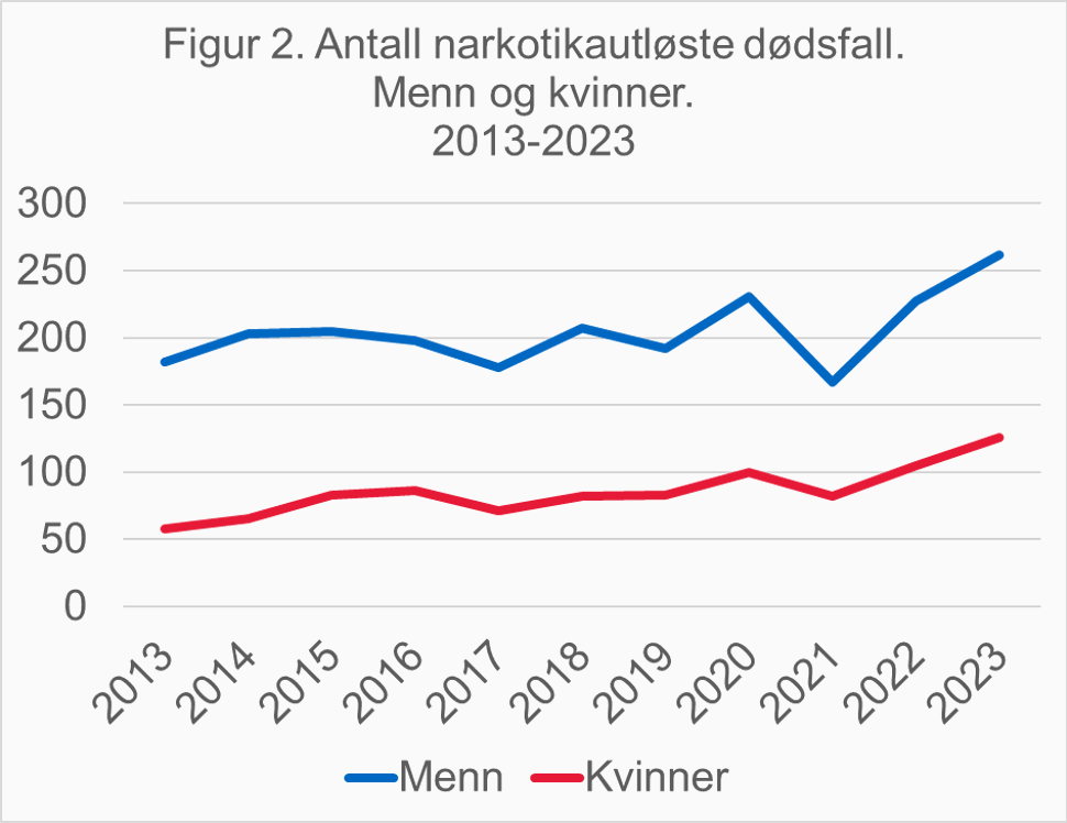 Narkotikautløste dødsfall, menn og kvinner