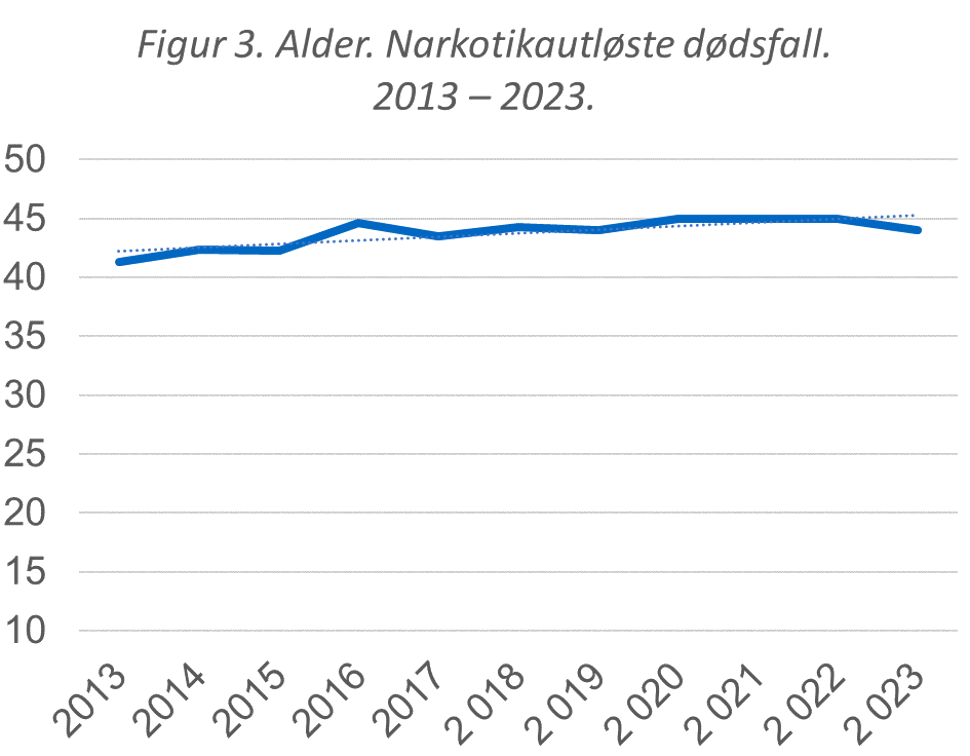 Narkotikautløste dødsfall, alder