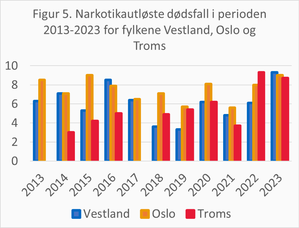 Narkotikautløste dødsfall,tre fylker