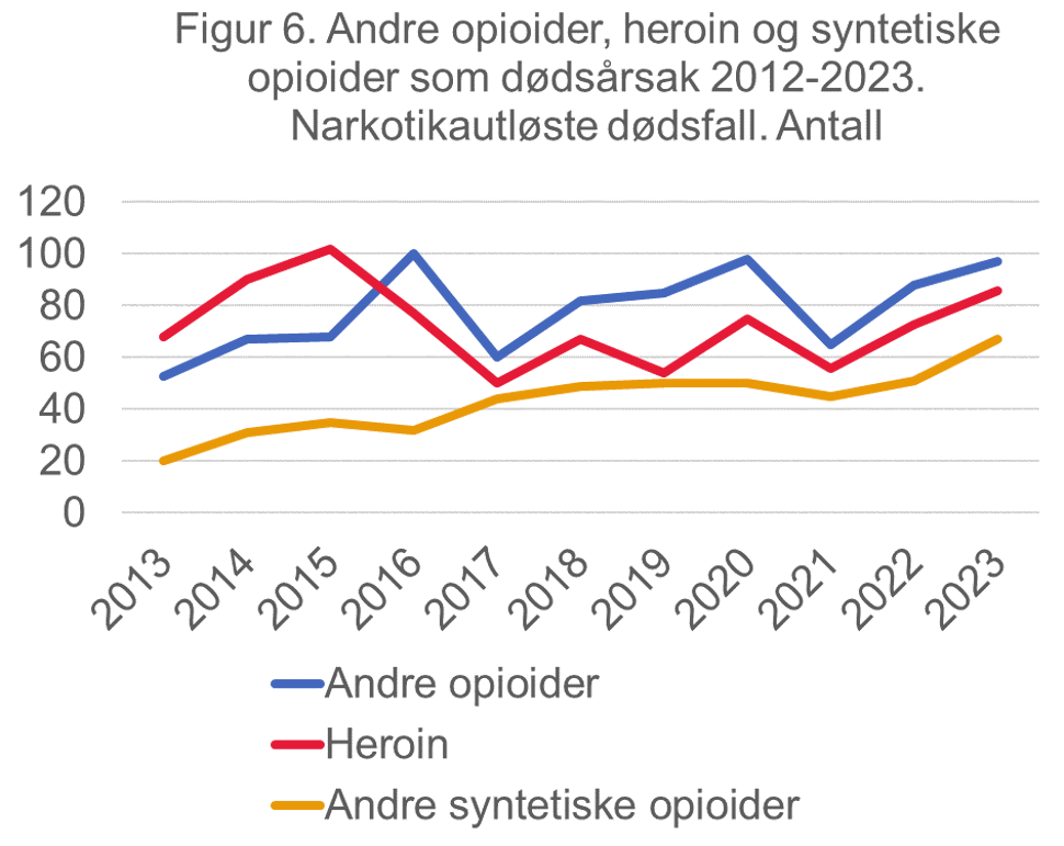 Andre opioider, heroin og syntetiske opioider som dødsårsak 2013 - 2023