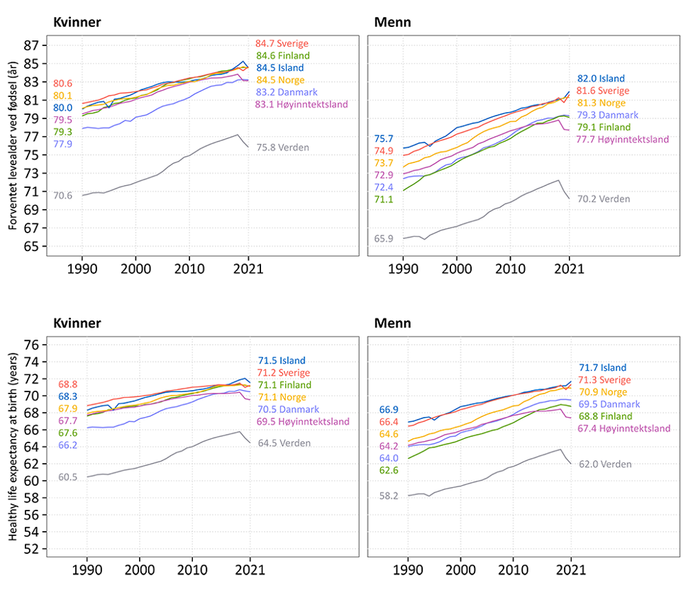 Grafer som viser endring i forventet leveår og forventet helsetapsjusterte levealder for menn og kvinner i Norge, Norden, høyinntekstland og globalt for perioden 2011 til 2021.