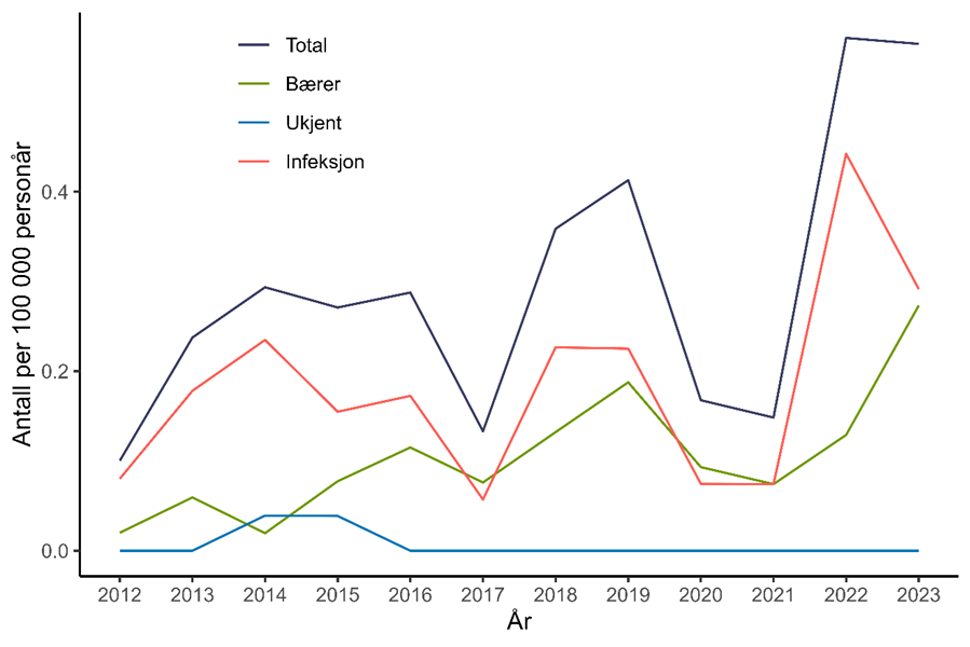 Figur 14. Antall personer per 100.000 personår meldt til MSIS med karbapenemaseproduserende Acinetobacter spp. i perioden 2012-2022, fordelt på bærerskap og infeksjon