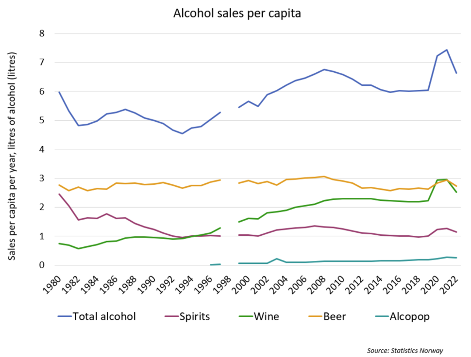 Figure 1. Annual alcohol sales per person aged 15+, in litres of pure alcohol. Source: Statistics on alcohol sales, Statistics Norway. (Statistics Norway did not publish sales figures for 1998)