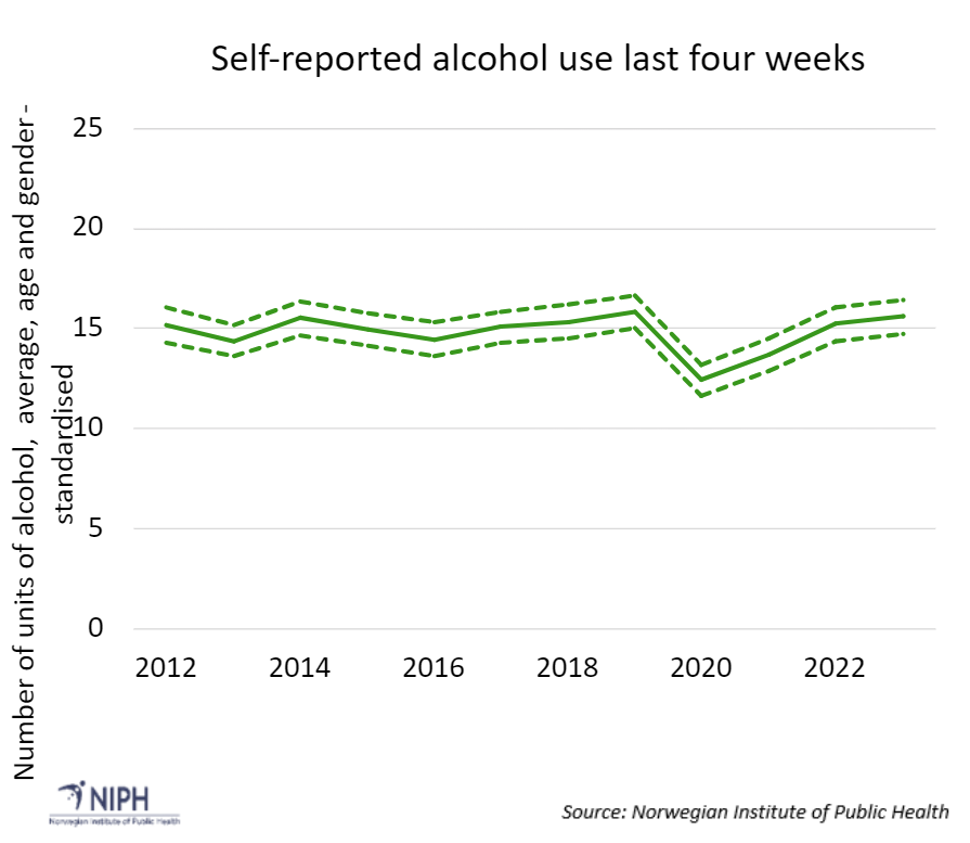 Figure 2. Self-reported alcohol use among individuals 16-79 years, reported as the average number of units of alcohol consumed per individual in the last four weeks, age and gender-standardised