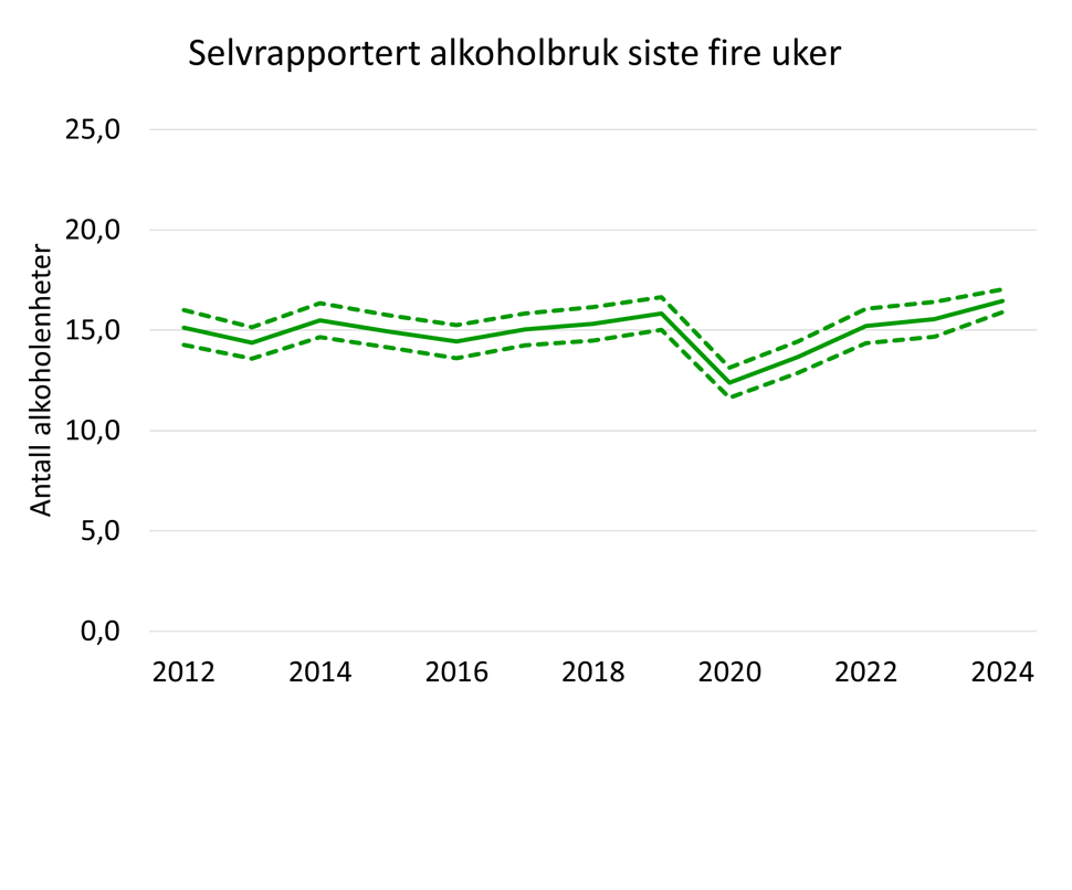 figur over selvrapporter alkoholbruk