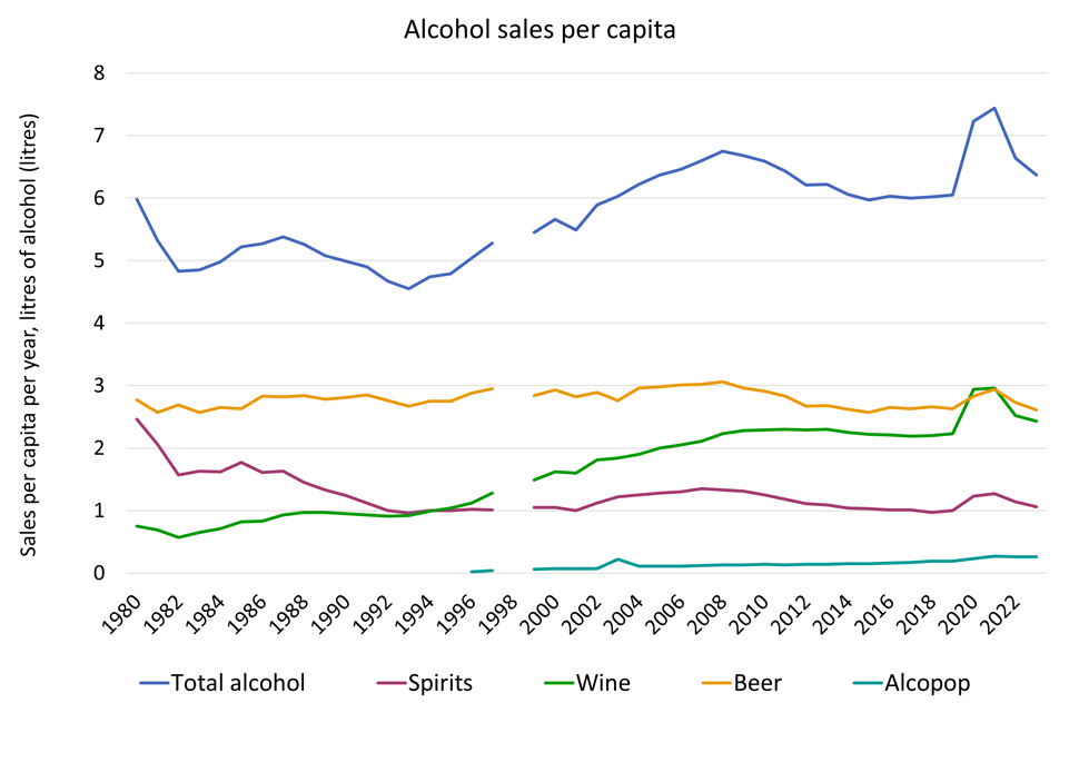 Graph over alcohol use