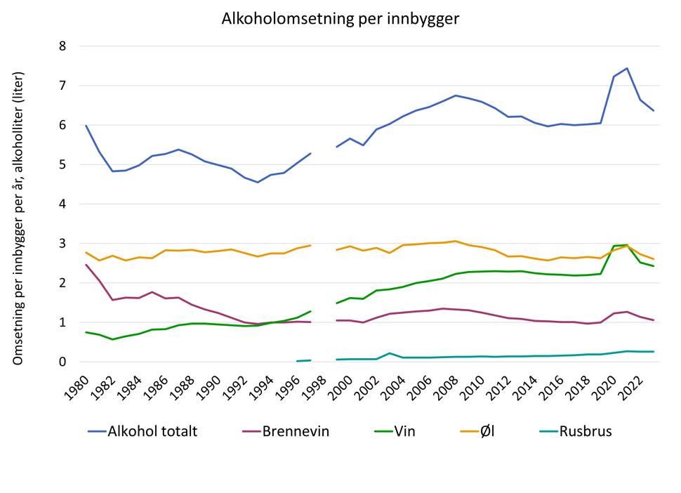 Figur for årlig omsetning av alkohol