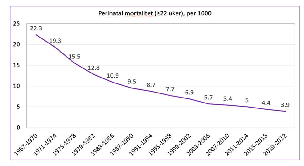grafen viser at perinatal mortalitet har gått ned