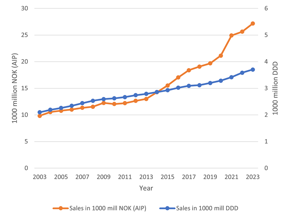 Figuren viser utviklingen i totalt salg av legemidler til humant bruk i perioden 2003 til 2023, angitt i kroner (AIP) og doser (DDD). Bilde.