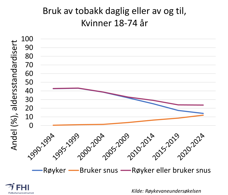 Graf over andel kvinner som røyker eller bruker snus daglig