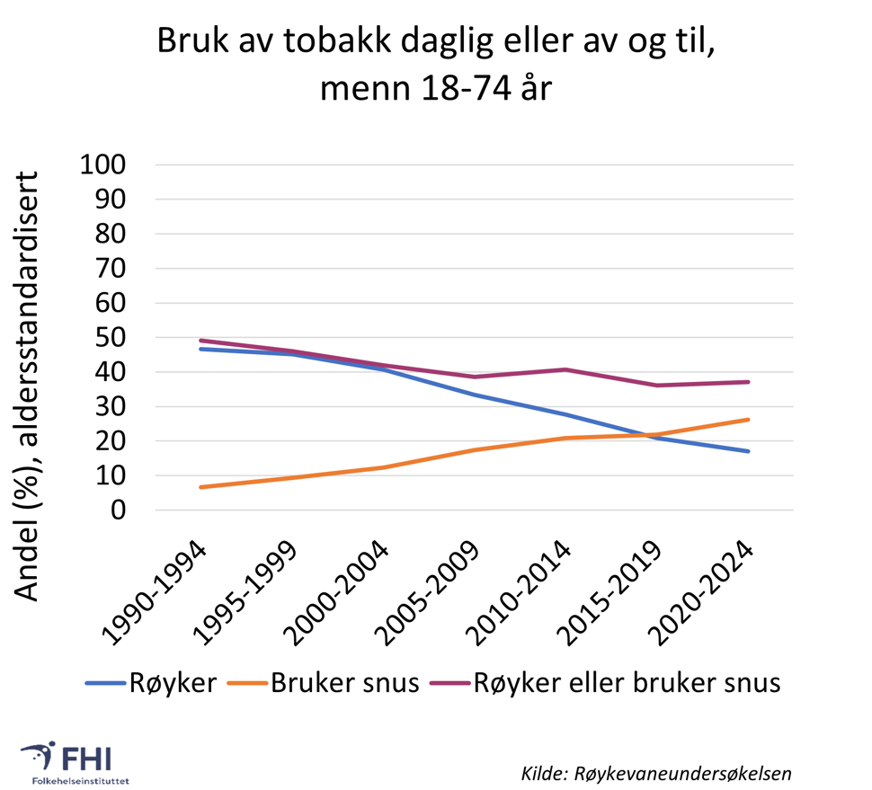 Graf over andel som røyker eller bruker snus