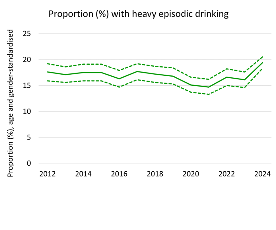 Graph alcohol use