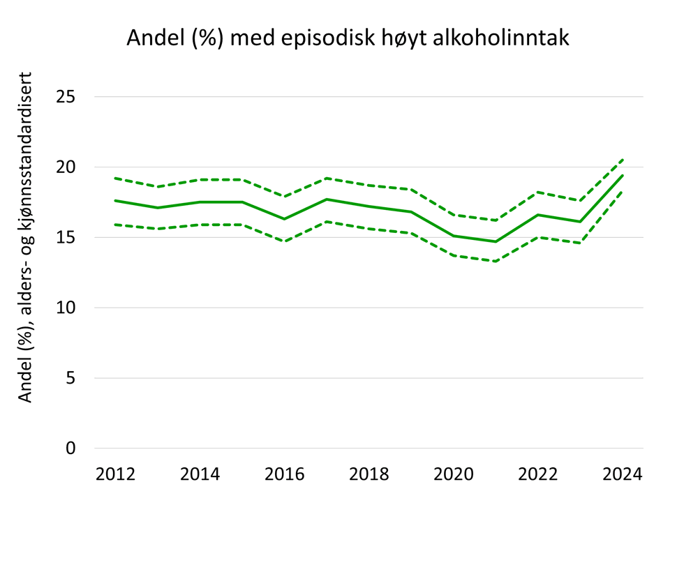 Figur over alkoholbruk