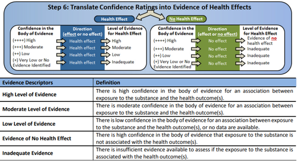 Figur 3 viser fra tillit til dokumentasjonen for helseskade til nivå på dokumentasjonen for helseskade. Bilde.