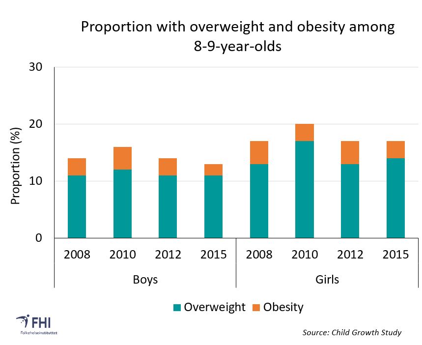 Overweight and obesity in adolescents (Indicator 13) - NIPH