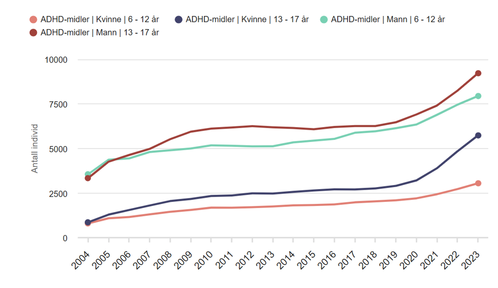 Graf over bruk av adhd-medisiner