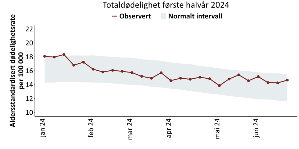 Totaldødelighet første halvår 2024