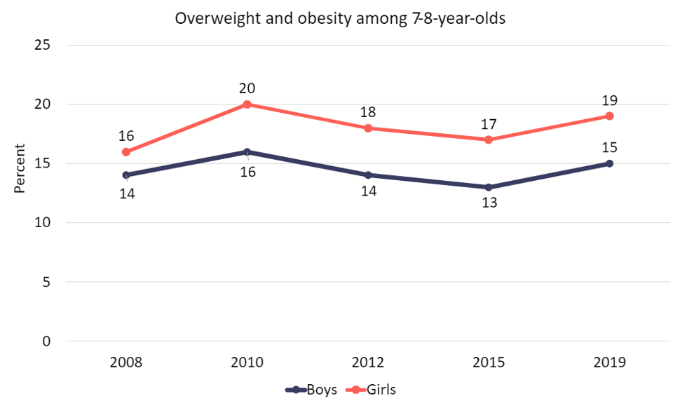 Graph over overweight