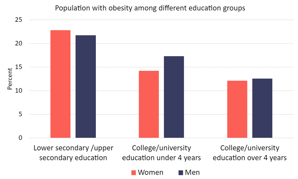 Graph over the population with obesity among different education groups