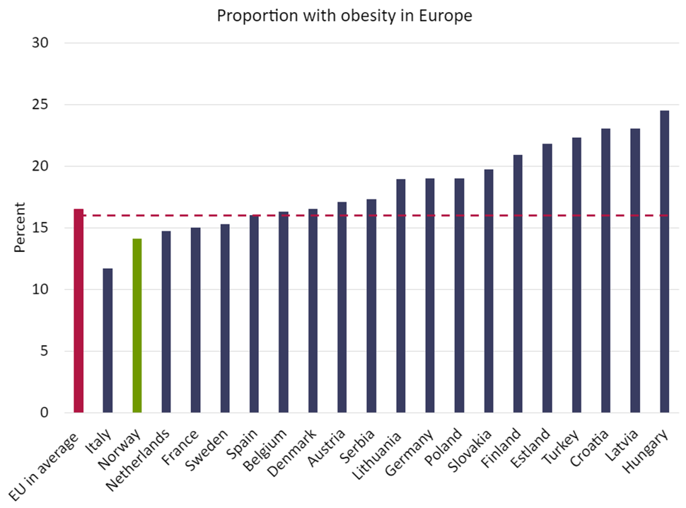 Graph over proportion with obesity in Europe in 2019 among adults.