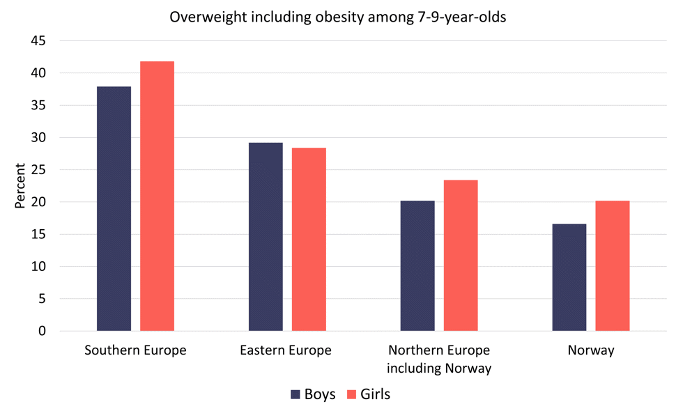Graph over overweight among 7-9-year-olds