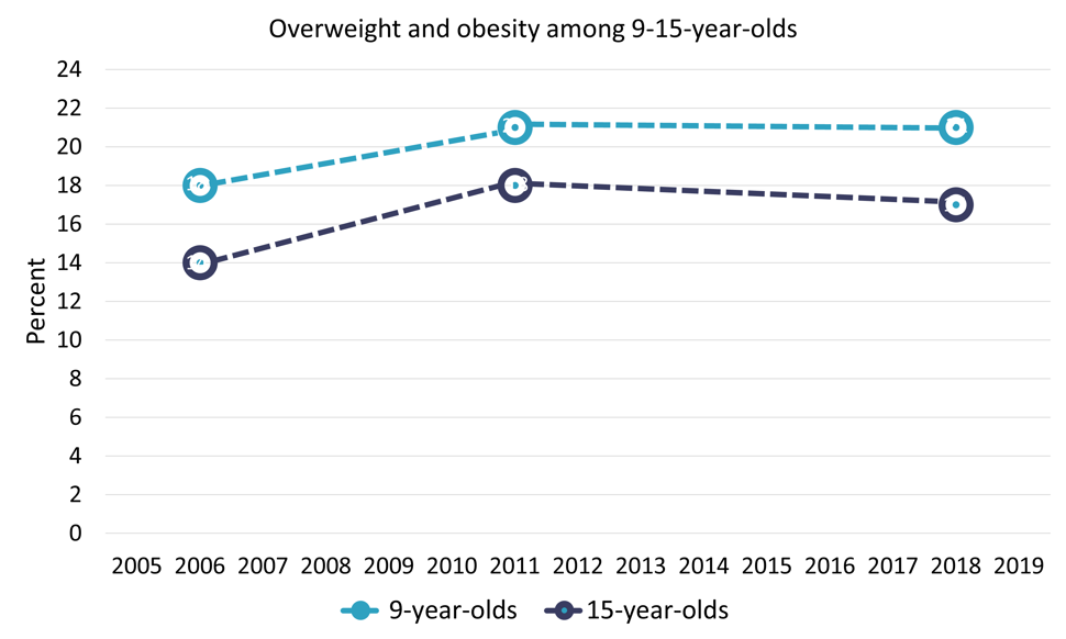 Graph over trends in overweight