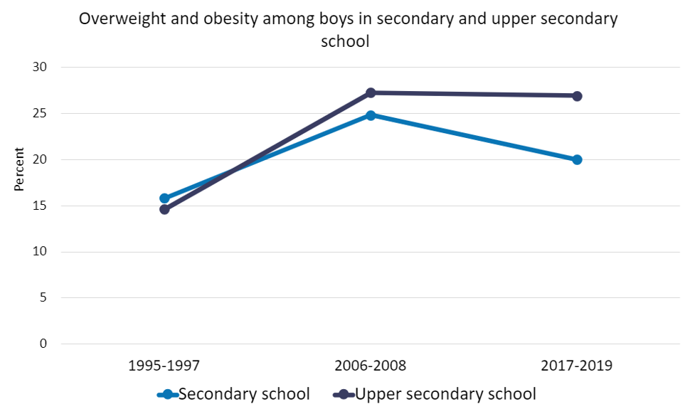 Graph over overweight among boys