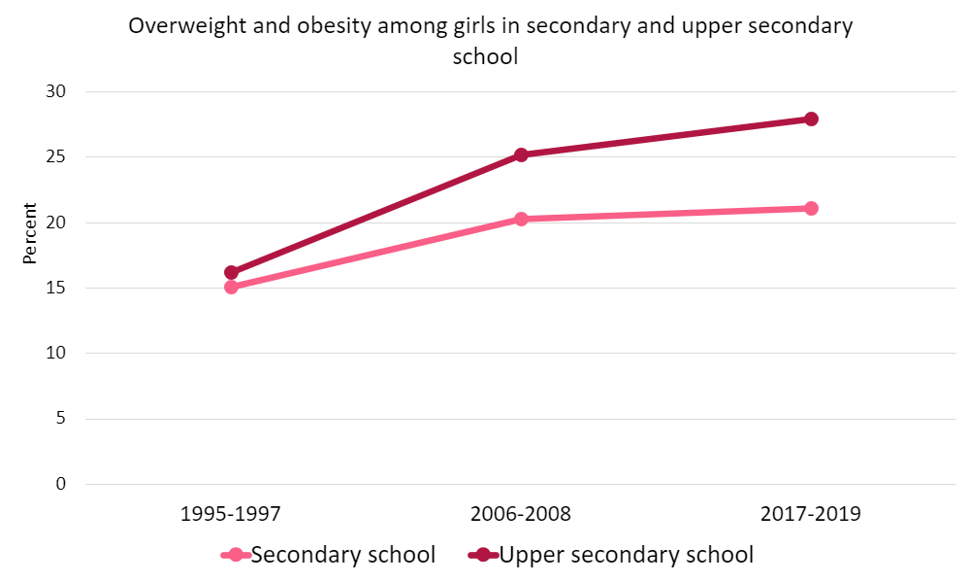 Graph over overweight among girls.