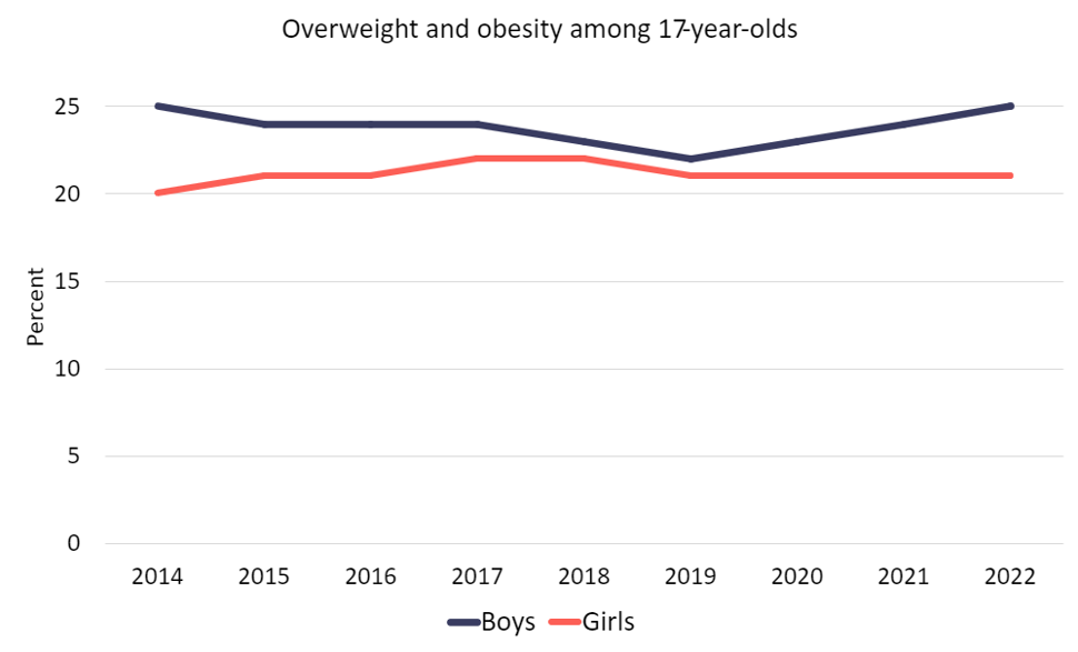 Graph over overweight among 17-year-olds