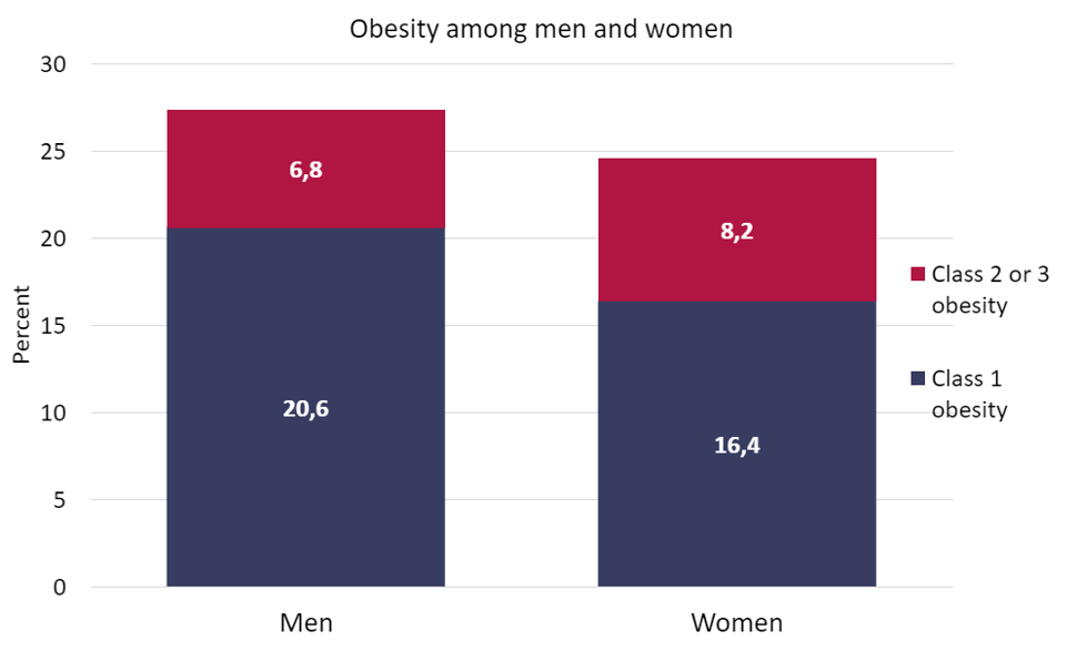 Graph over obesity in 2 counties in Norway.