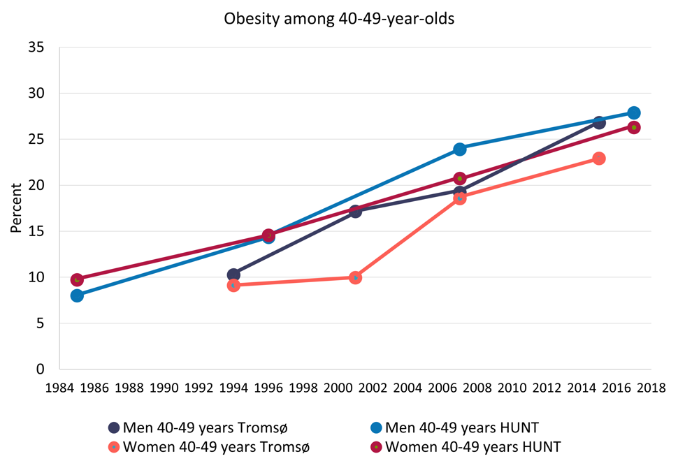 Graph over trends in obesity in the population