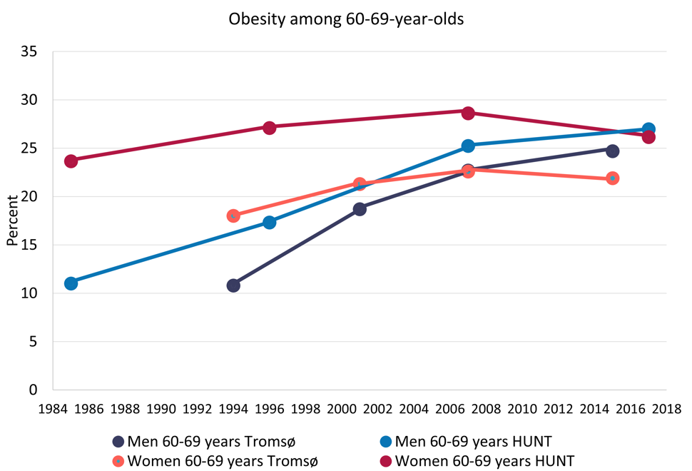 Graph over trend over time in the proportion with obesity in the population
