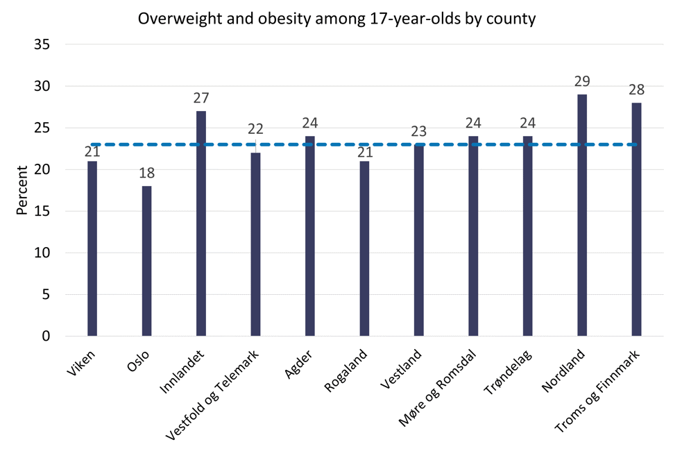 Graph over overweight among 17-year-olds by county.