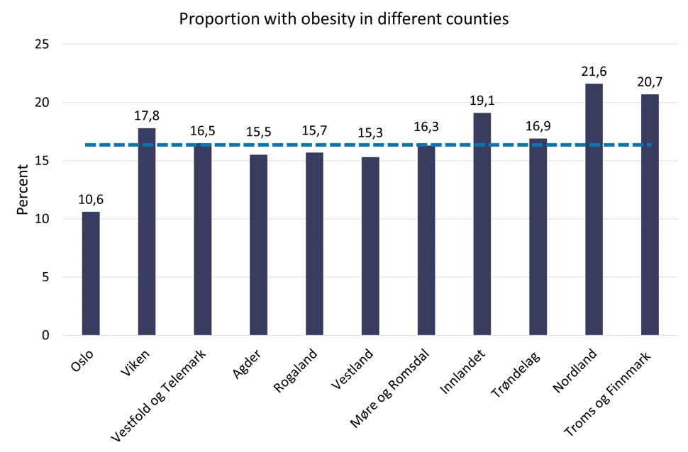 Graph over proportion of the population with obesity in the Norwegian counties