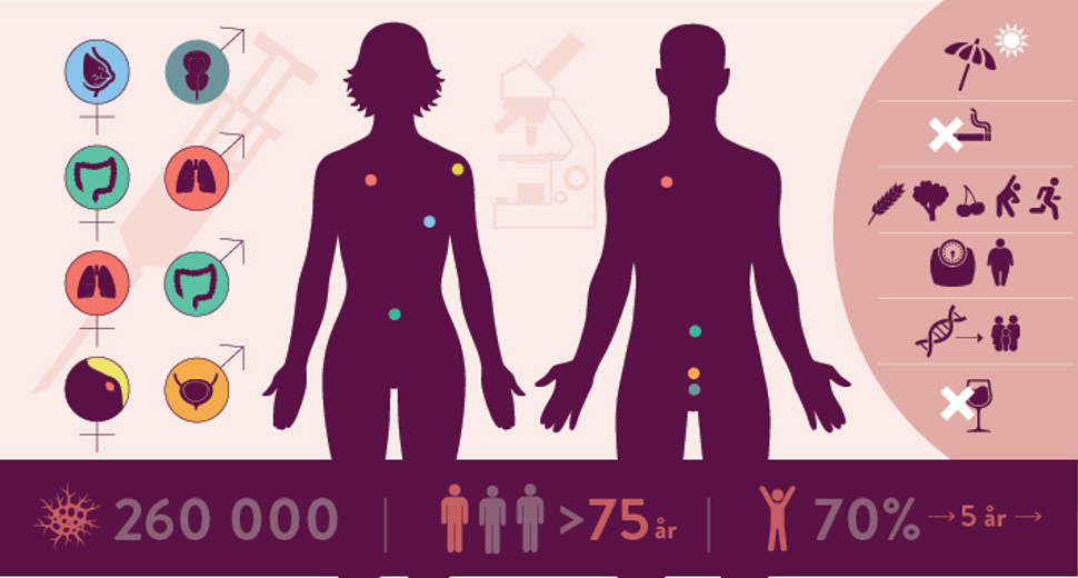 illustrasjon om kreftforekomst og risikofaktorer