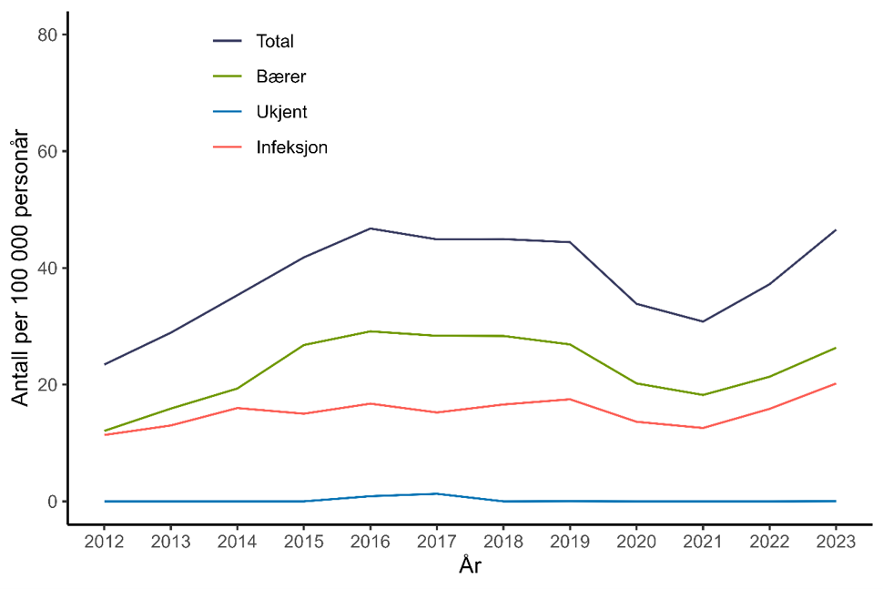 Figur 17. Antall personer per 100.000 personår meldt til MSIS med MRSA i perioden 2012-2023 fordelt på bærerskap og infeksjon